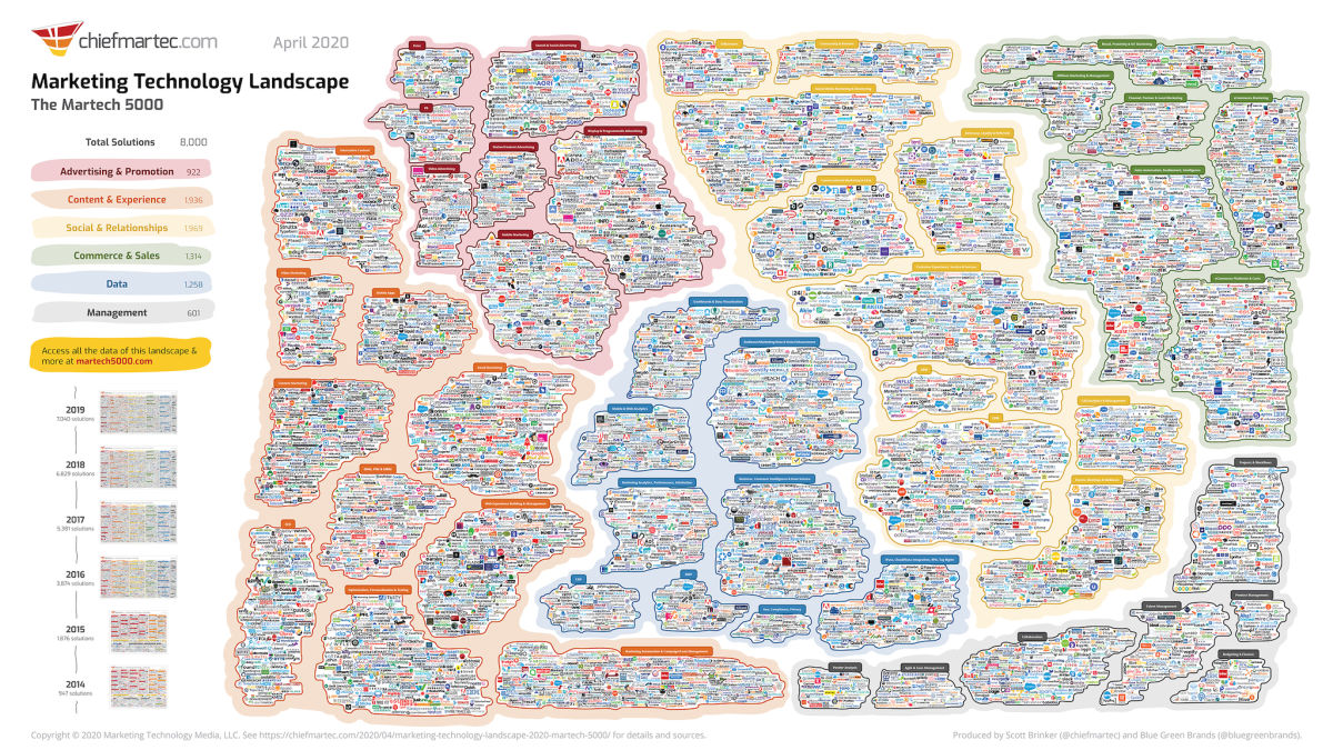 Die verschiedenen Kategorien Quelle: Chiefmartech.com